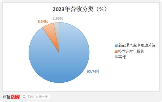 六年亏光20亿，排名跌出TOP10，市值暴跌八成！台风级风口也吹不动的精进电动，迷失在火爆的新能源车时代