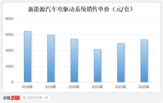 六年亏光20亿，排名跌出TOP10，市值暴跌八成！台风级风口也吹不动的精进电动，迷失在火爆的新能源车时代