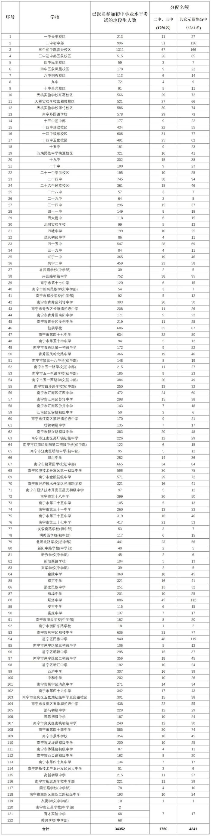 最新！今年南宁市区普通高中计划招生40914人