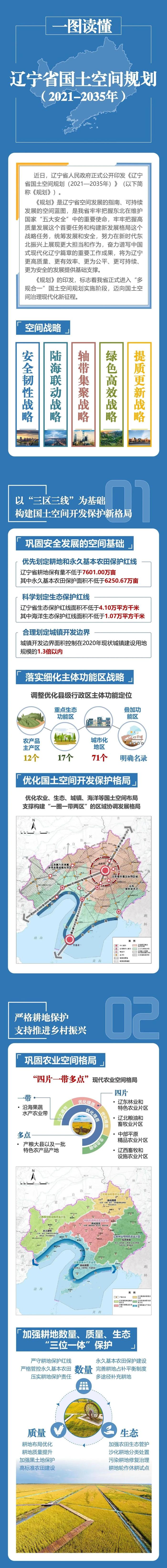 图解 | 《辽宁省国土空间规划（2021—2035年）》