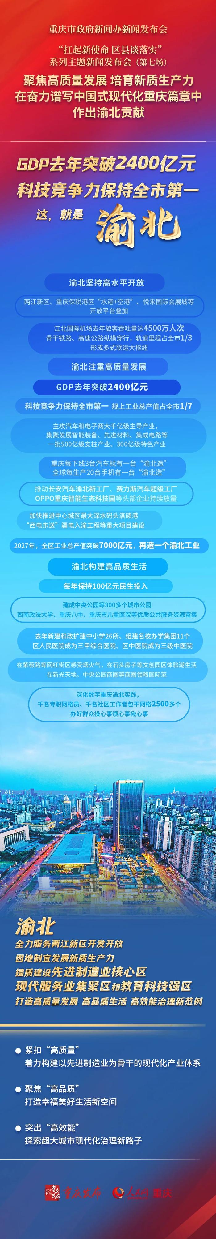 发布会｜GDP去年突破2400亿元，科技竞争力全市第一！这，就是渝北！