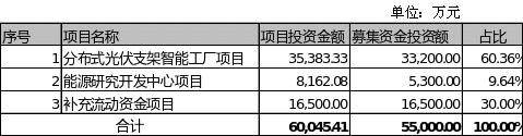 清源股份再融资：前次募资两年半仅新增1.7%的项目投入、节余53.2%用于补流，本次融资规模合理性存疑，是否会再次大额补流？