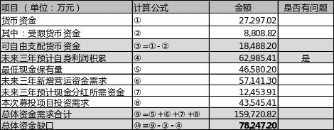 清源股份再融资：前次募资两年半仅新增1.7%的项目投入、节余53.2%用于补流，本次融资规模合理性存疑，是否会再次大额补流？