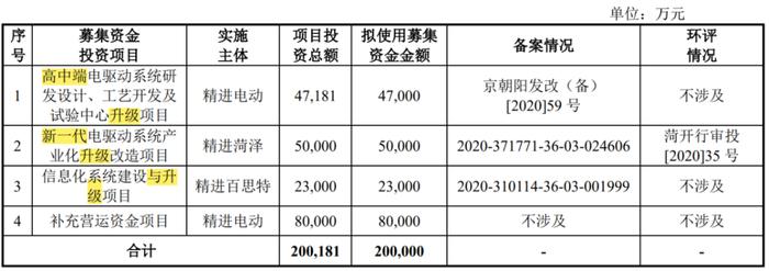 六年亏光20亿，排名跌出TOP10，市值暴跌八成！台风级风口也吹不动的精进电动，迷失在火爆的新能源车时代