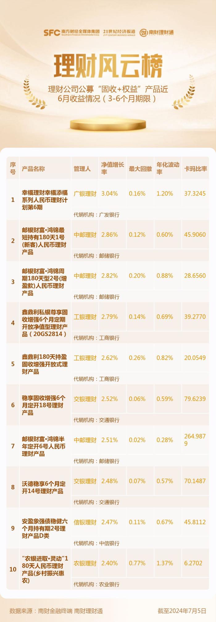 3-6个月期限“固收+权益”理财仅广银理财一只产品近半年收益超3%，年化波动率同样不低丨机警理财日报