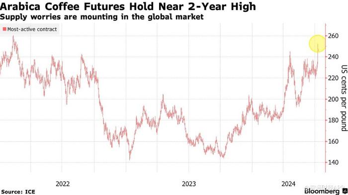 阿拉比卡咖啡豆价格接近两年高点 星巴克们涨价在即？