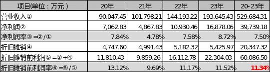 清源股份再融资：前次募资两年半仅新增1.7%的项目投入、节余53.2%用于补流，本次融资规模合理性存疑，是否会再次大额补流？