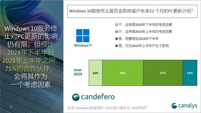 Canalys：2024年第二季度全球PC市场持续复苏 同比增长达3%