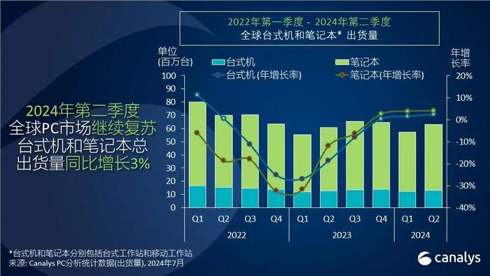 Canalys：2024年第二季度全球PC市场持续复苏 同比增长达3%