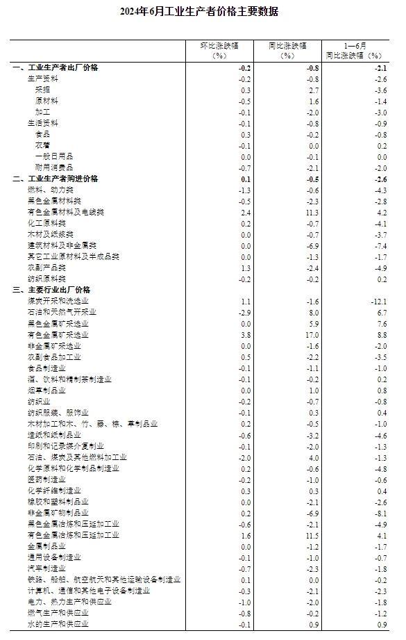 国家统计局：6月PPI同比下降0.8%