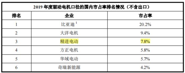 六年亏光20亿，排名跌出TOP10，市值暴跌八成！台风级风口也吹不动的精进电动，迷失在火爆的新能源车时代