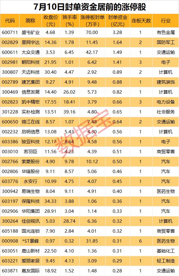 揭秘涨停 | 70万手封单，超3亿元资金盯上这只绩优股