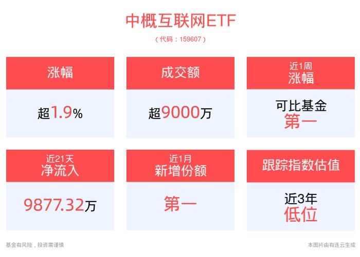 港股互联网板块有望开启长期基本面修复行情，中概互联网ETF(159607)涨近2%