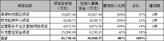 清源股份再融资：前次募资两年半仅新增1.7%的项目投入、节余53.2%用于补流，本次融资规模合理性存疑，是否会再次大额补流？