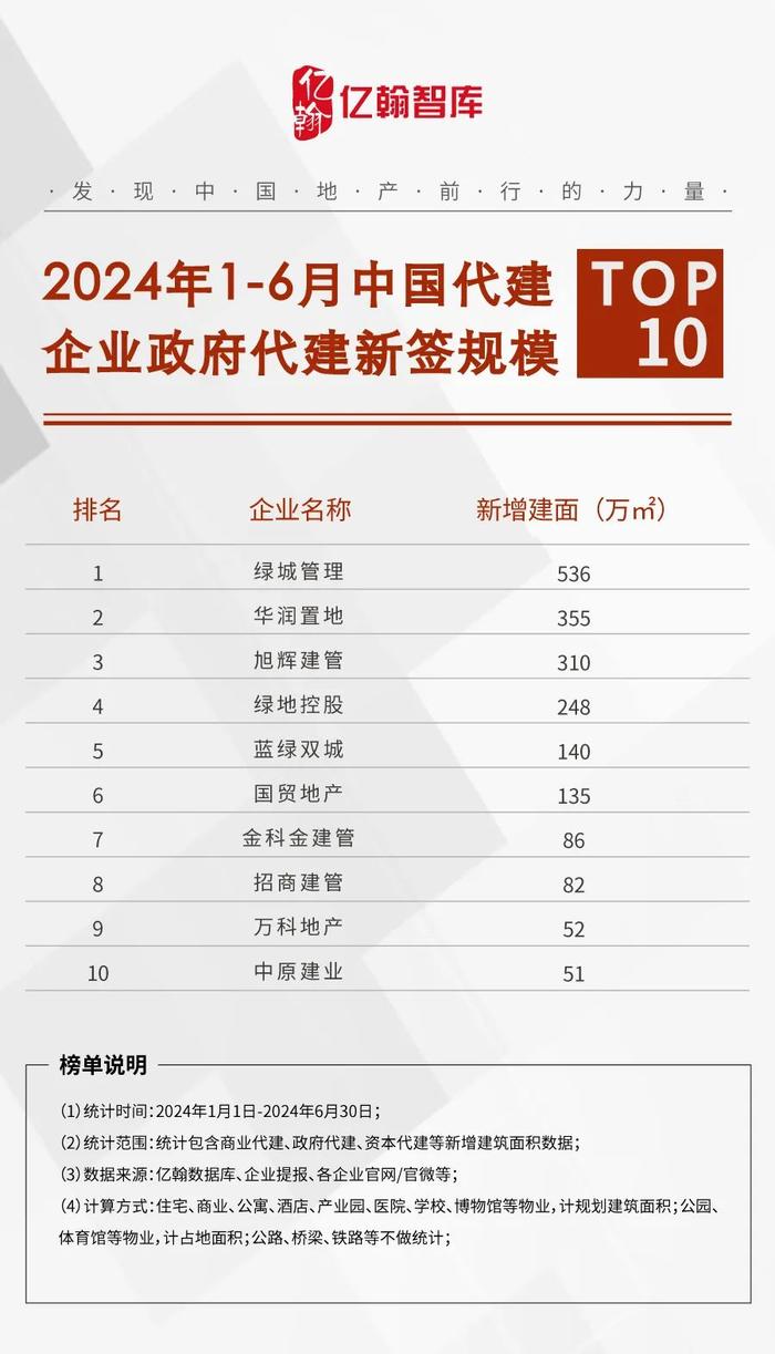 重磅丨2024年1-6月中国代建企业新签规模Top30研究成果