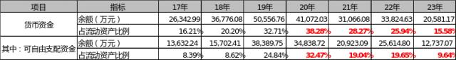 清源股份再融资：前次募资两年半仅新增1.7%的项目投入、节余53.2%用于补流，本次融资规模合理性存疑，是否会再次大额补流？