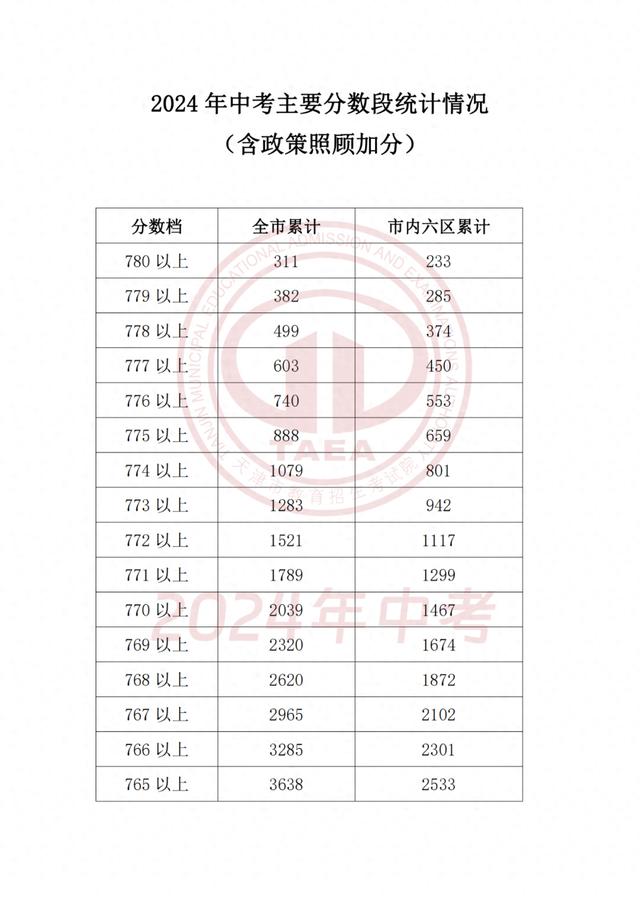 2024年天津中考成绩和主要分数段公布