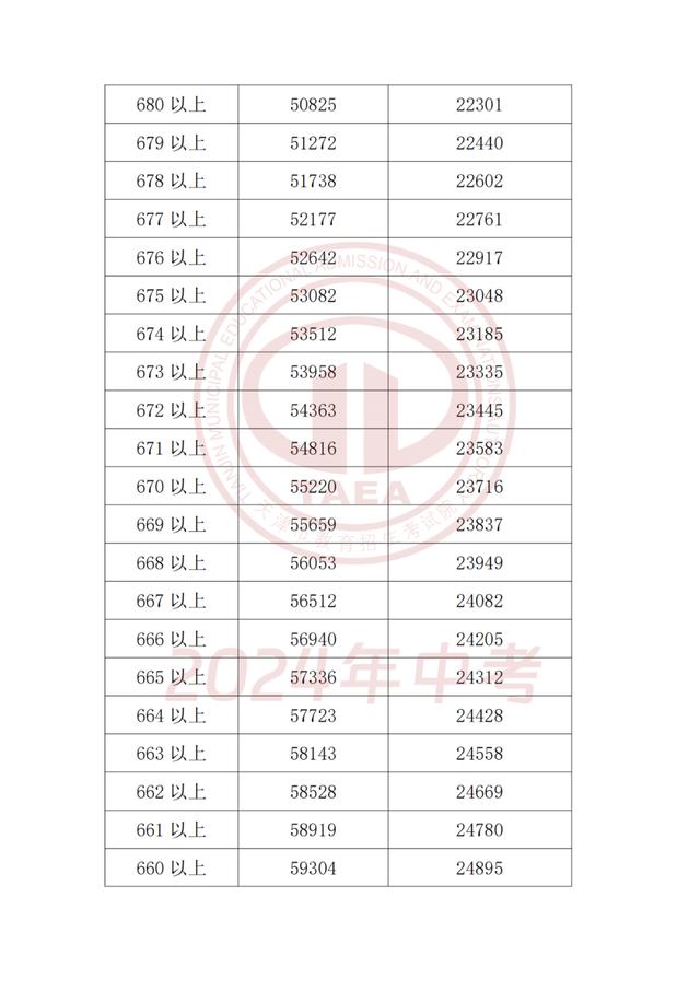 2024年天津中考成绩和主要分数段公布