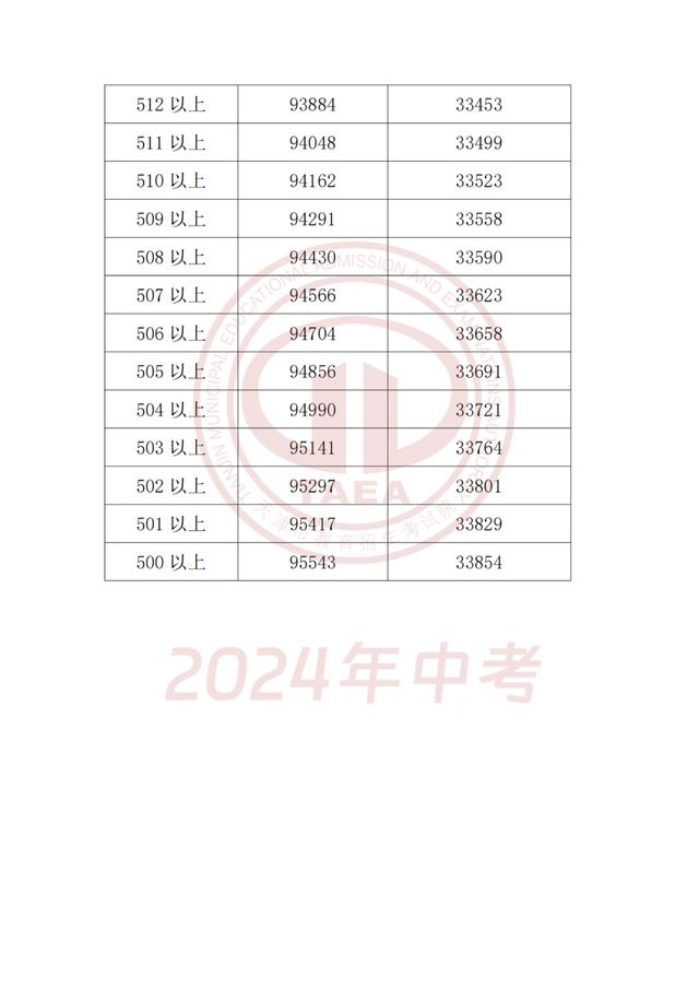 2024年天津中考成绩和主要分数段公布