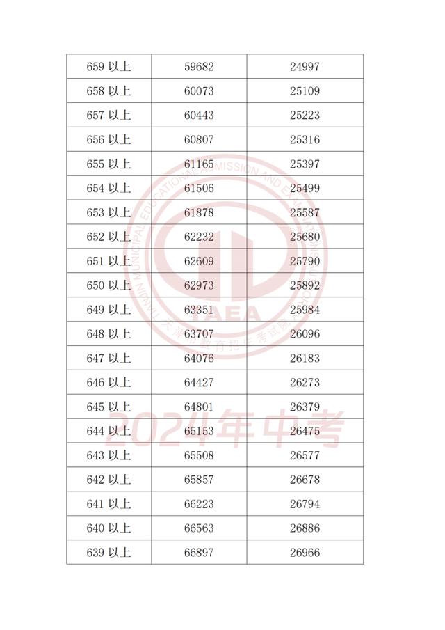 2024年天津中考成绩和主要分数段公布