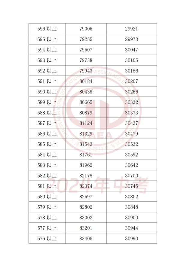 2024年天津中考成绩和主要分数段公布