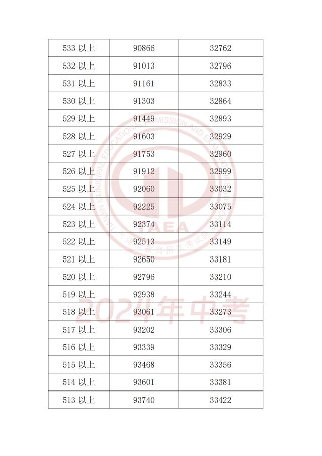 2024年天津中考成绩和主要分数段公布