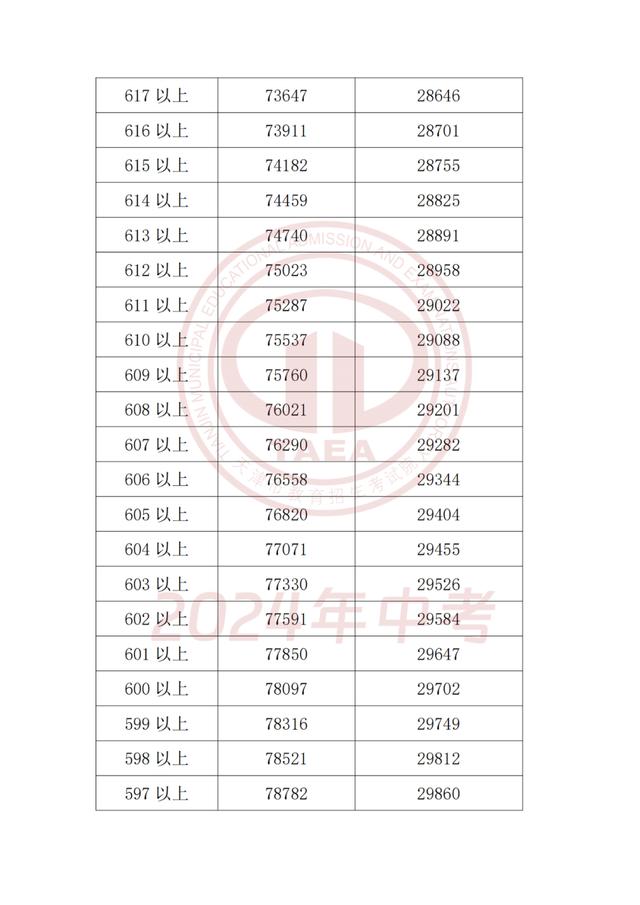 2024年天津中考成绩和主要分数段公布