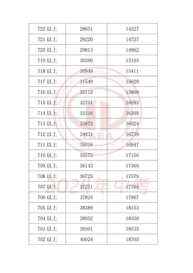 2024年天津中考成绩和主要分数段公布