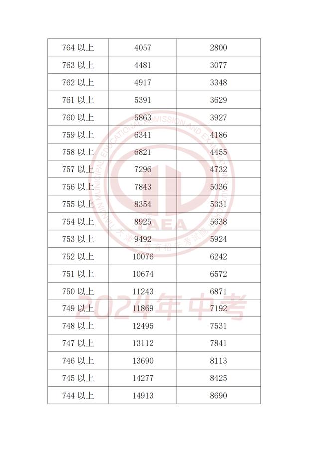 2024年天津中考成绩和主要分数段公布