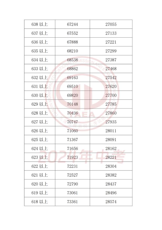 2024年天津中考成绩和主要分数段公布