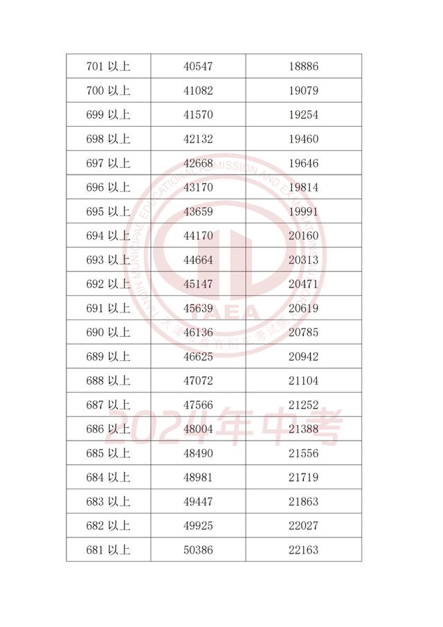 2024年天津中考成绩和主要分数段公布