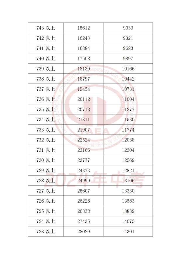 2024年天津中考成绩和主要分数段公布