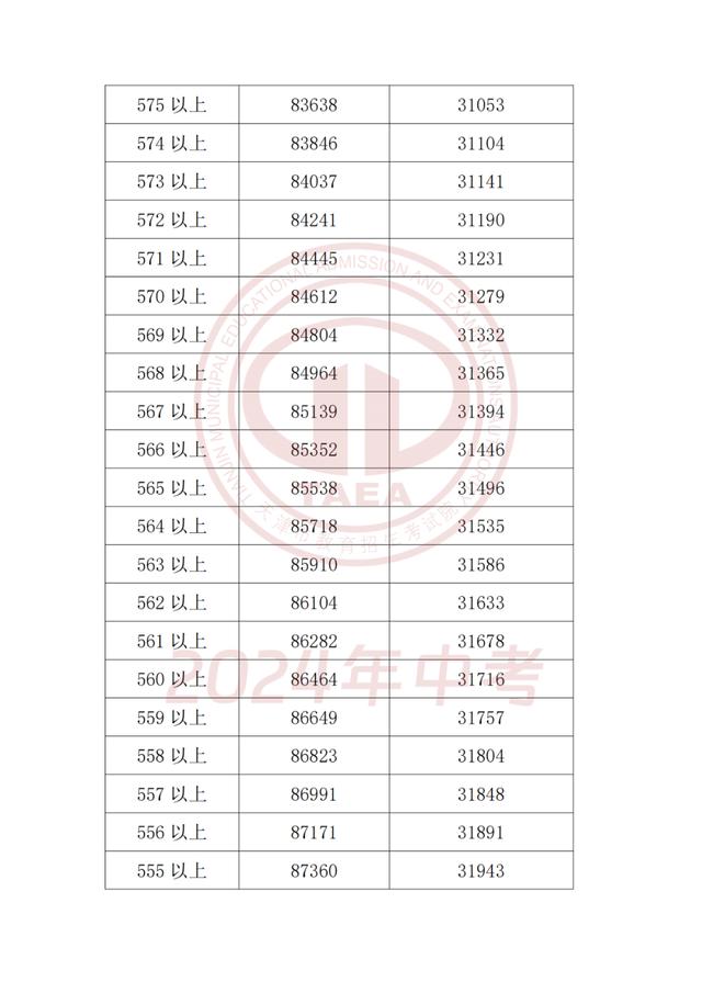 2024年天津中考成绩和主要分数段公布