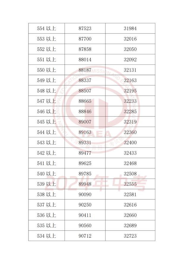 2024年天津中考成绩和主要分数段公布