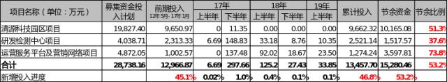 清源股份再融资：前次募资两年半仅新增1.7%的项目投入、节余53.2%用于补流，本次融资规模合理性存疑，是否会再次大额补流？