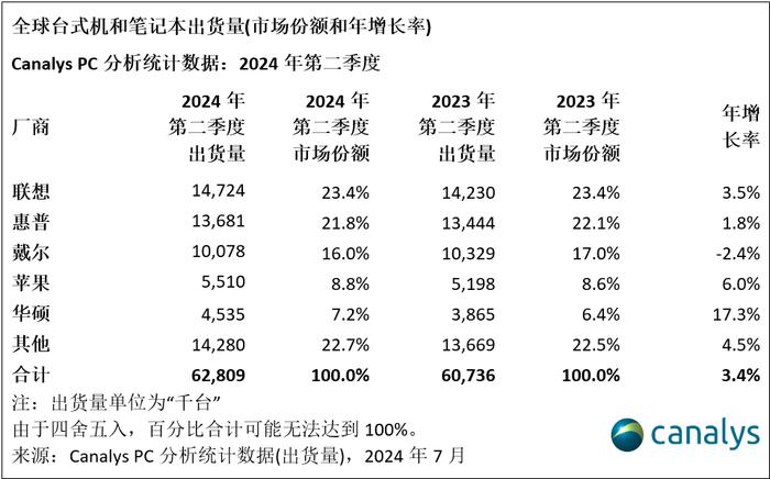 Canalys：2024年第二季度全球PC市场持续复苏 同比增长达3%