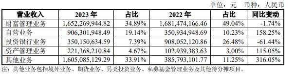 ​首批券商半年报预告揭晓 红塔、东兴预计上半年净利涨超50%