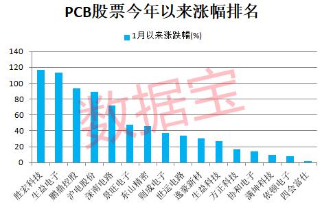 销量暴跌95%，这一巨头市值蒸发超3000亿元！两大龙头猛涨，PCB行业景气度回升，业绩预增股最高增长超8倍