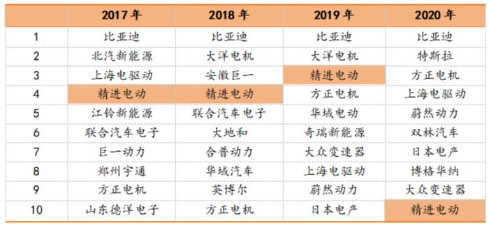 六年亏光20亿，排名跌出TOP10，市值暴跌八成！台风级风口也吹不动的精进电动，迷失在火爆的新能源车时代