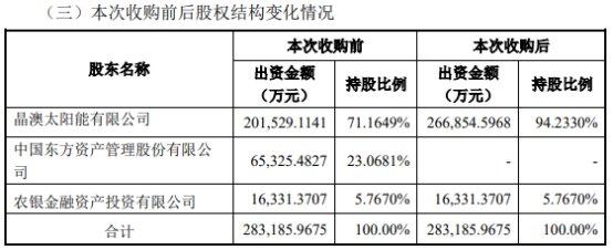 晶澳科技涨1.4% 拟20亿买子公司扬州晶澳23.1%股权