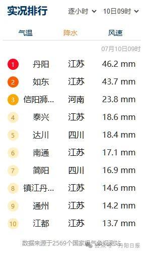 江苏一地降水量冲上全国第一！南京发布地质灾害蓝色预警