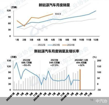 年增迈入千万量级，“中国造”新能源车产销破3000万辆