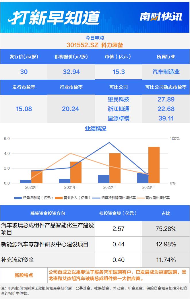 市盈率仅15倍！“玻璃大王”的核心供应商今日申购