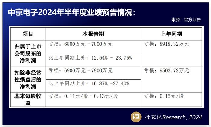 深天马、康佳、士兰等7家LED企业披露业绩预告