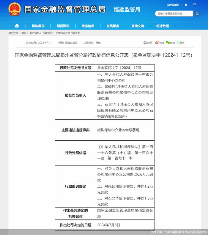 因虚构保险中介业务套取费用，英大人寿泉州中支合计被罚9.3万元