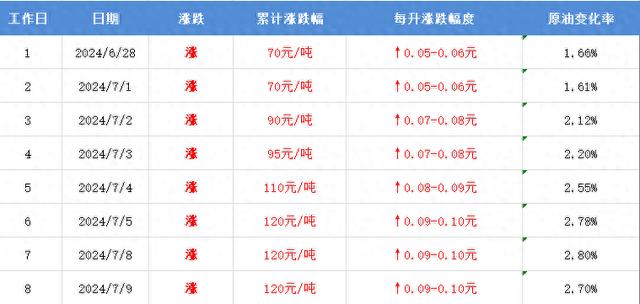 注意！今晚油价将调整