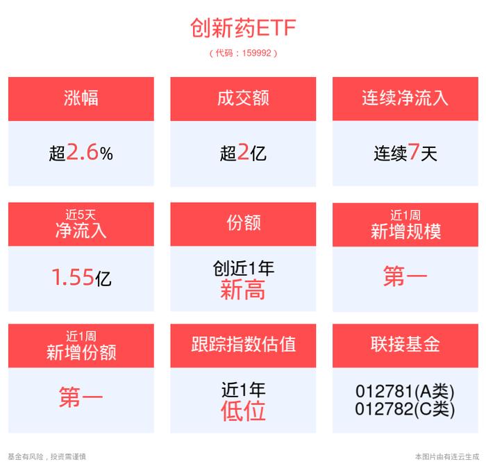 医药板块强势反弹，创新药ETF(159992)上涨2.67%，最新份额超107亿份，位列可比基金第一