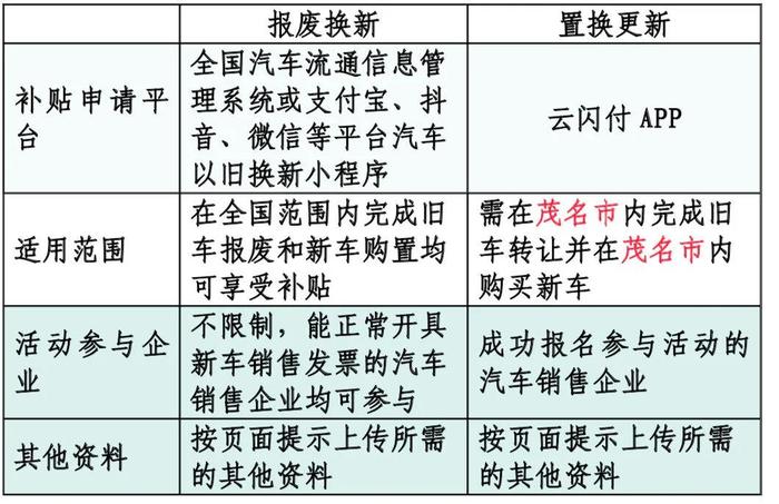 汽车“报废换新”和汽车“置换更新”活动规则区别及常见问题解答，请收好！