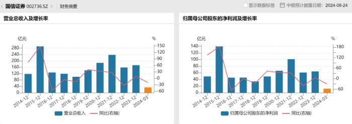 国信证券半年“吃”9张罚单，昔日“保荐王”何时风光再现？