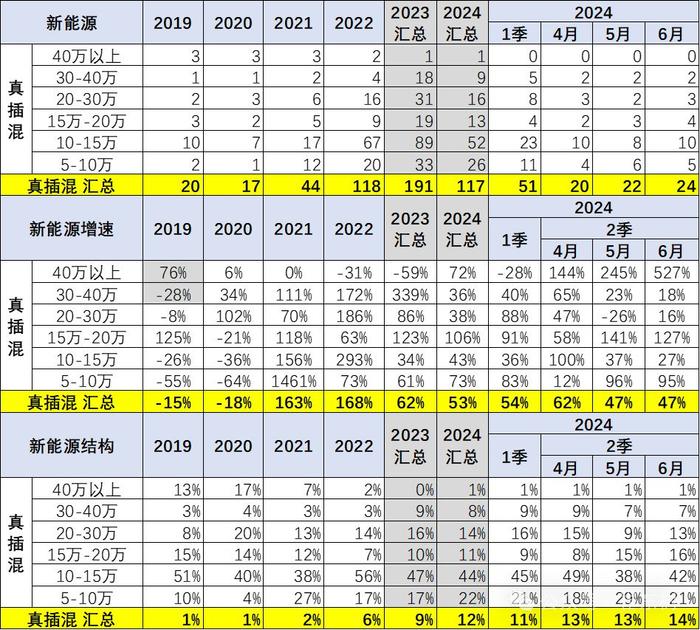 崔东树：消费升级推动高端车型销售占比提升明显